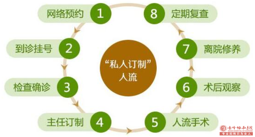 宁德如何才能安全而无后顾之忧地流产呢?